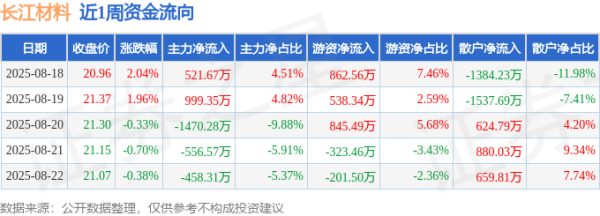配资专业网上炒股 本周盘点（8.18-8.22）：长江材料周涨2.58%，主力资金合计净流出964.14万元