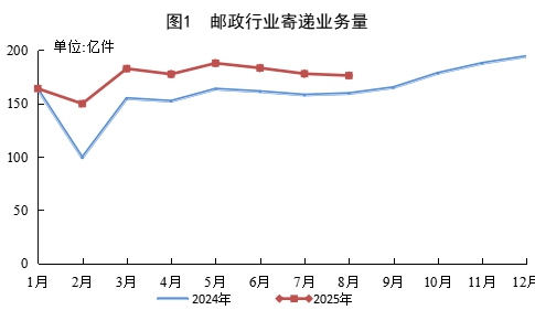 配资网app 国家邮政局：8月邮政行业业务收入同比增长4.4%