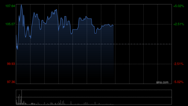 专业的股票配资网 不同集团首挂上市 股价现涨34.55%