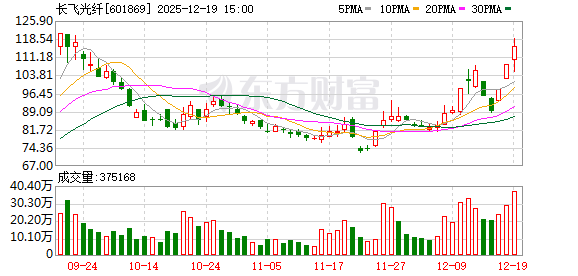 配资网app 长飞光纤：股票交易异常波动
