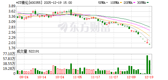配资专业网上炒股 *ST精伦连续3个交易日收盘价格跌幅偏离值累计超12%