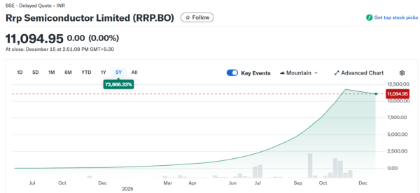 配资专业网上炒股 史上最牛妖股！149个涨停板 印度妖股暴涨55000%